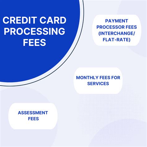 lowest processing fees credit card.